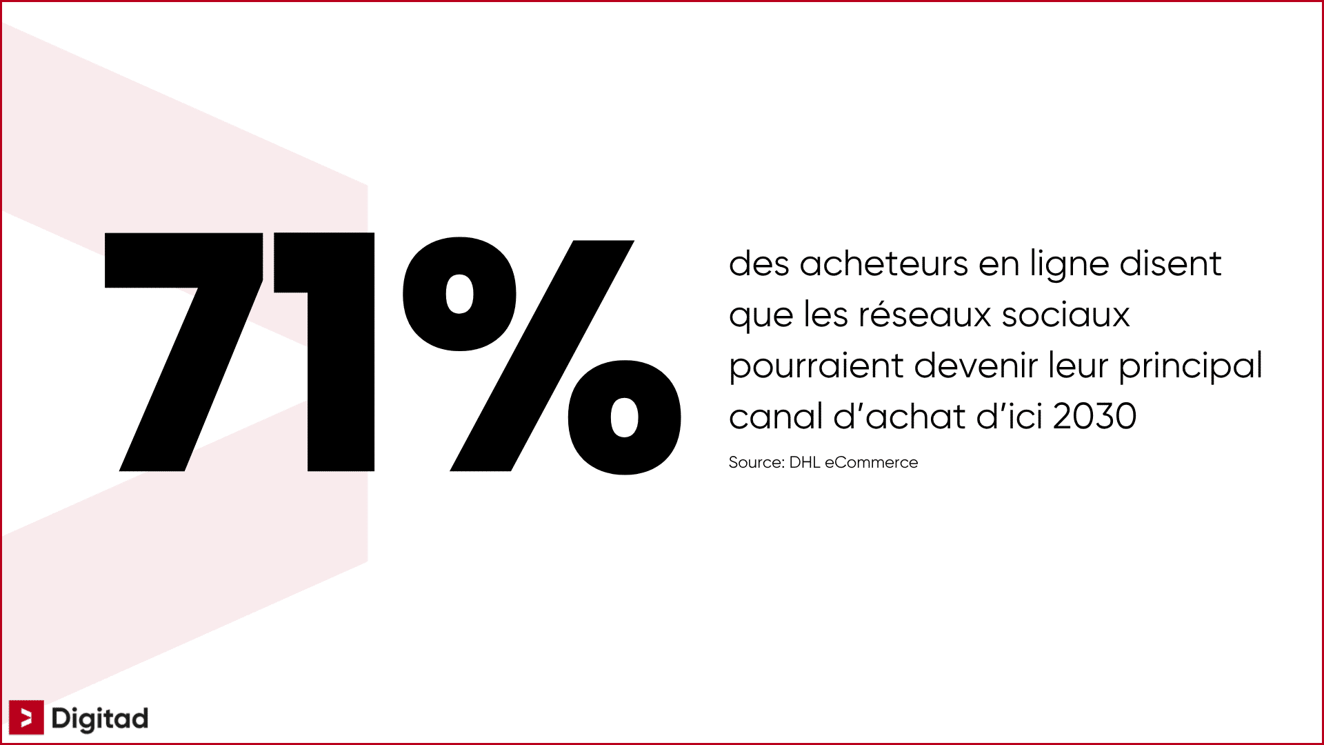 Statistique indiquant que 71% des acheteurs en ligne pensent que les réseaux sociaux pourraient devenir leur principal canal d’achat d’ici 2030, selon DHL eCommerce.