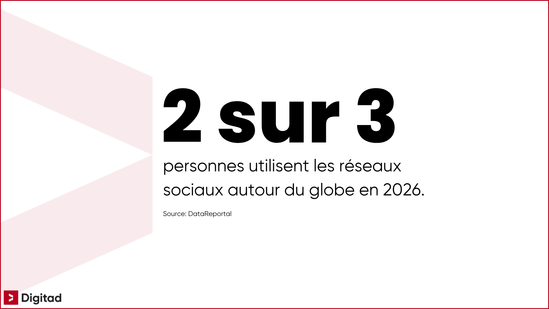 Statistique indiquant que 2 personnes sur 3 utilisent les réseaux sociaux dans le monde en 2026, selon DataReportal.
