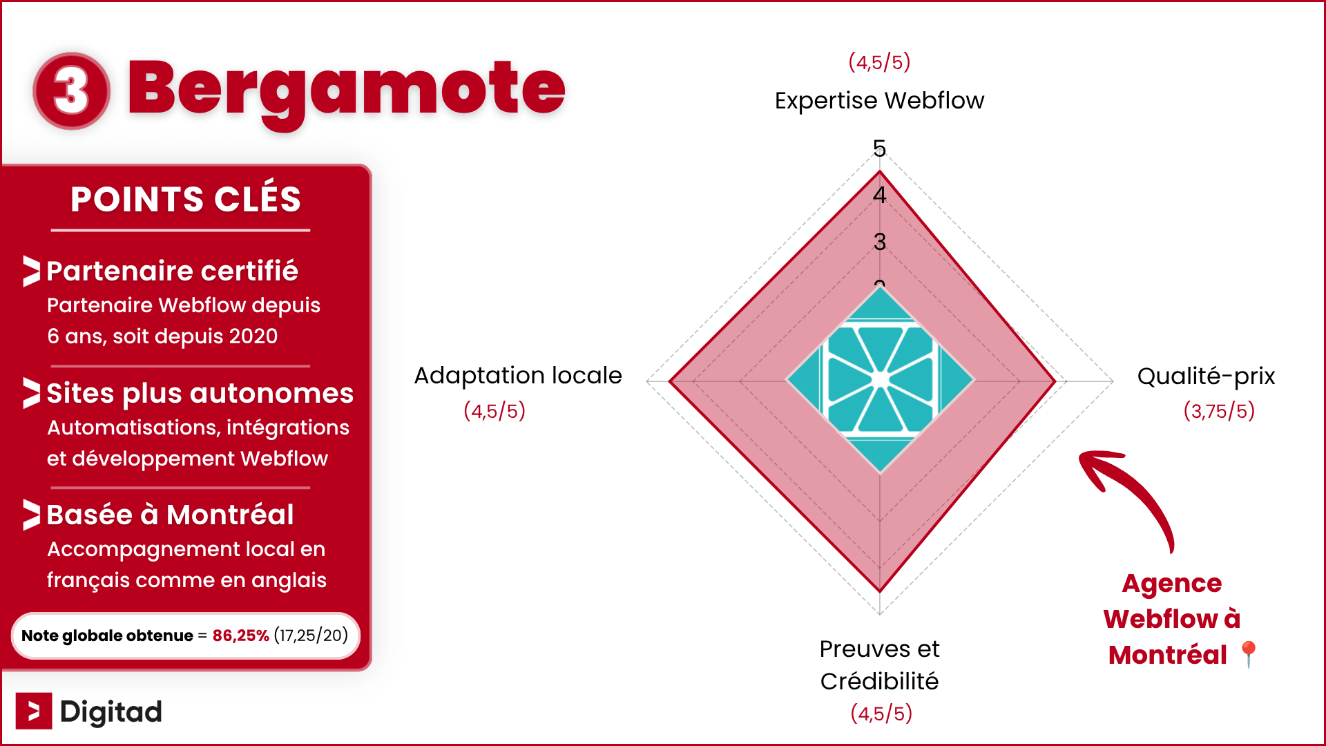 Infographie classant Bergamote comme la 3e meilleure agence Webflow à Montréal, avec une note globale de 86,25 % (17,25/20), soit 4,31/5 en moyenne aux 4 critères évalués.