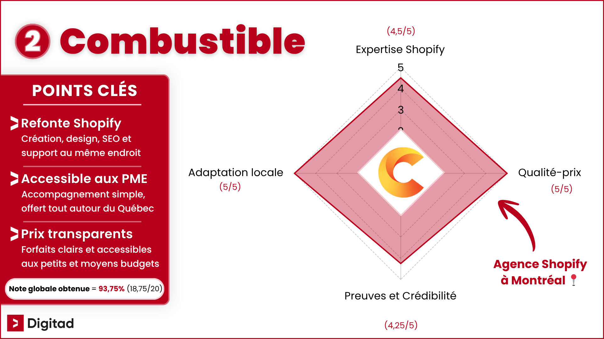 Infographie classant Combustible comme la 2e meilleure agence Shopify à Montréal, avec une note globale de 93,75% (18,75/20), soit 4,69/5 en moyenne aux 4 critères évalués.