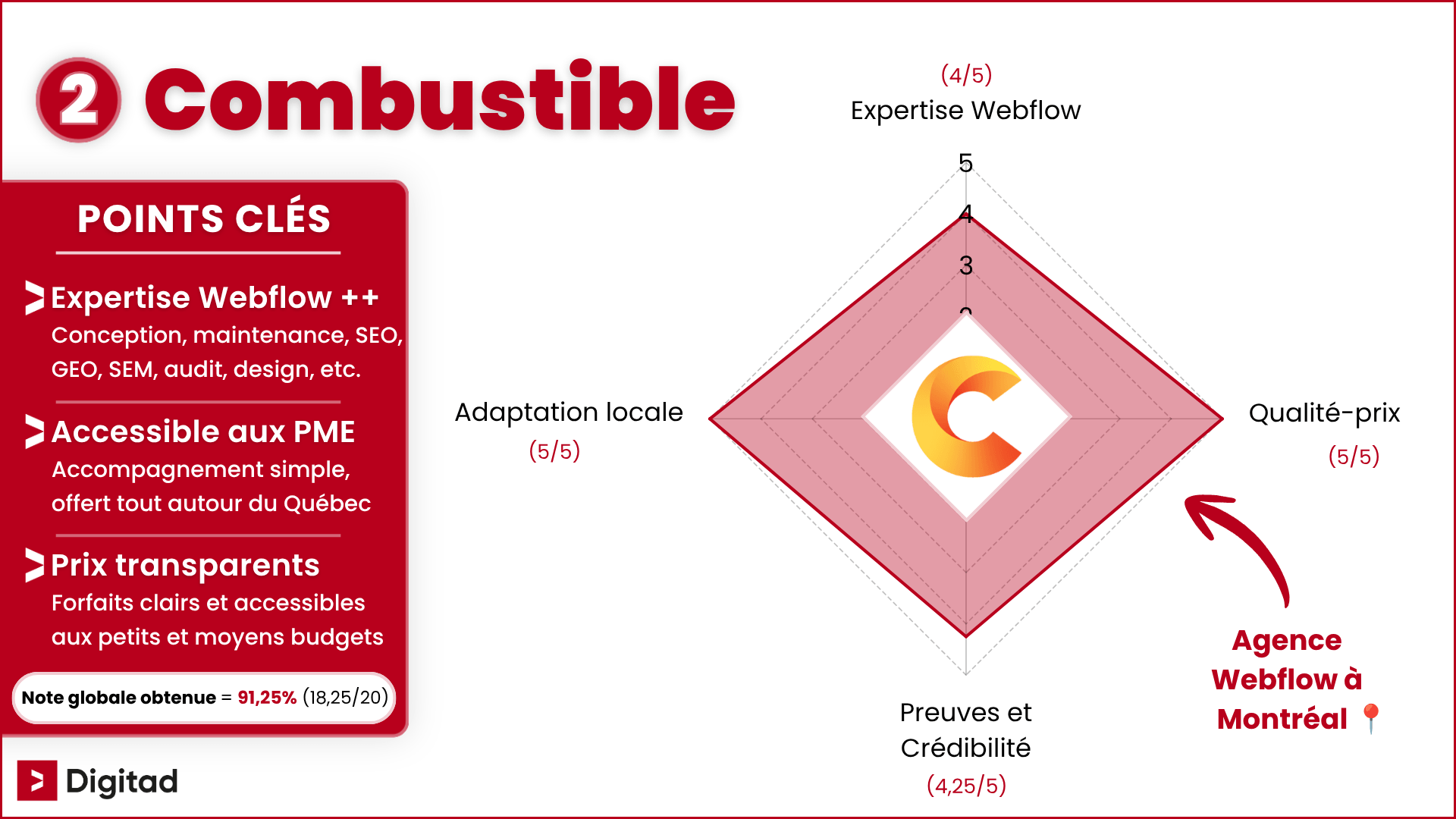 Infographie classant Combustible comme la 2e meilleure agence Webflow à Montréal, avec une note globale de 91,25 % (18,25/20), soit 4,56/5 en moyenne aux 4 critères évalués.