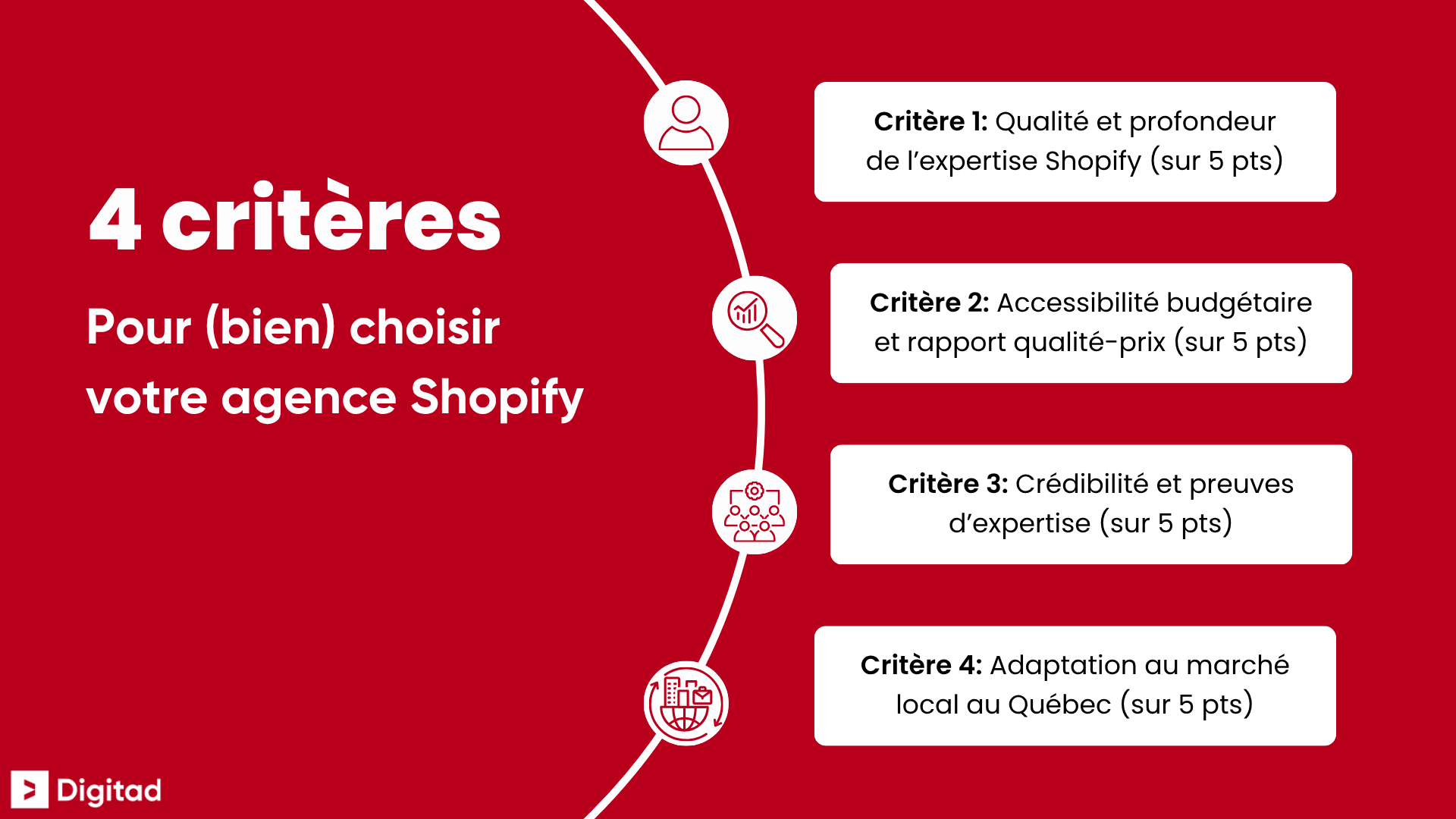 Infographie présentant les 4 critères pour choisir une agence Shopify au Québec: expertise Shopify, rapport qualité-prix, preuves de crédibilité et adaptation au marché local.