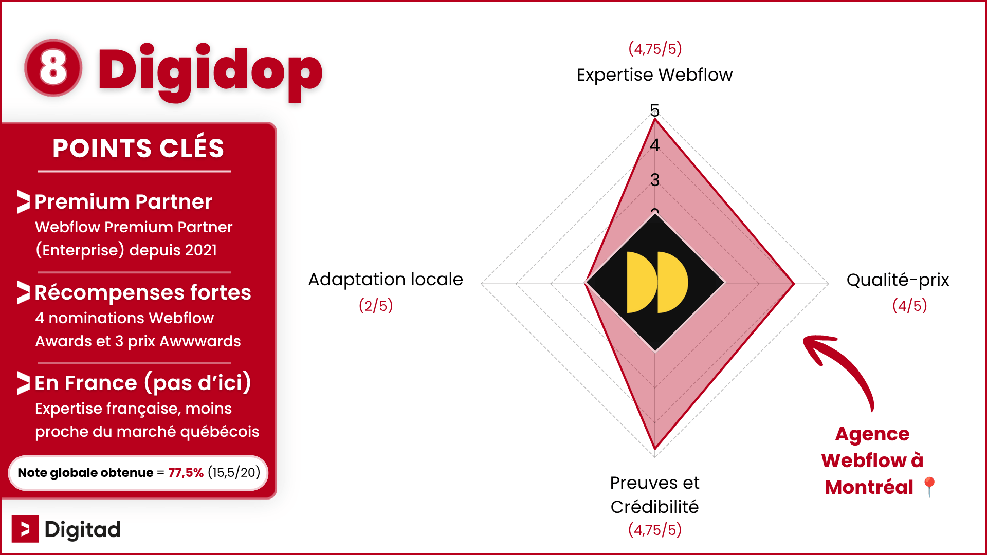 Infographie classant Digidop comme la 8e meilleure agence Webflow du classement, avec une note globale de 77,5 % (15,5/20), soit 3,88/5 en moyenne aux 4 critères évalués.