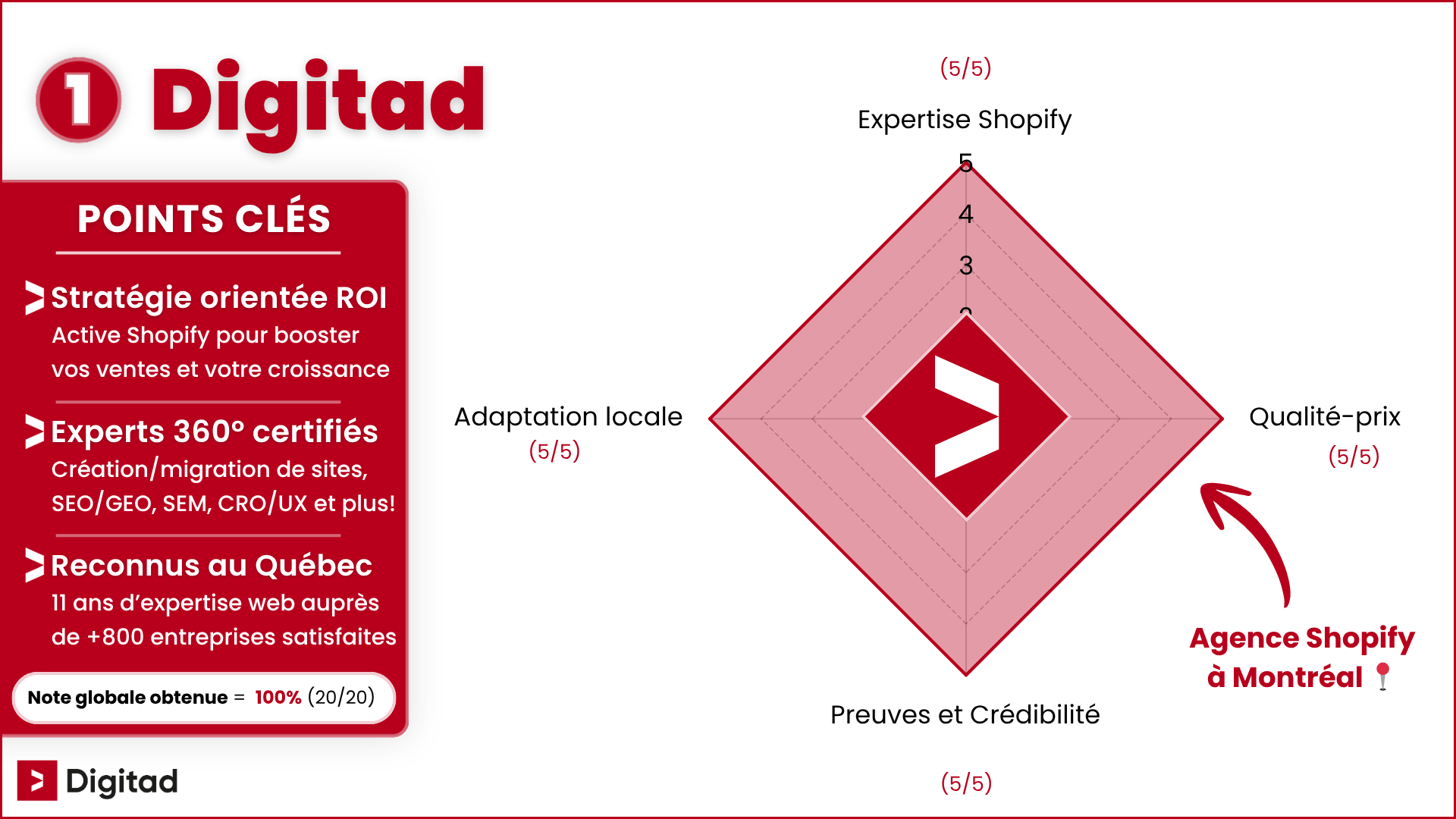 Infographie classant Digitad comme la meilleure agence Shopify à Montréal, avec une note parfaite de 100% (20/20), soit 5/5 aux 4 critères évalués.
