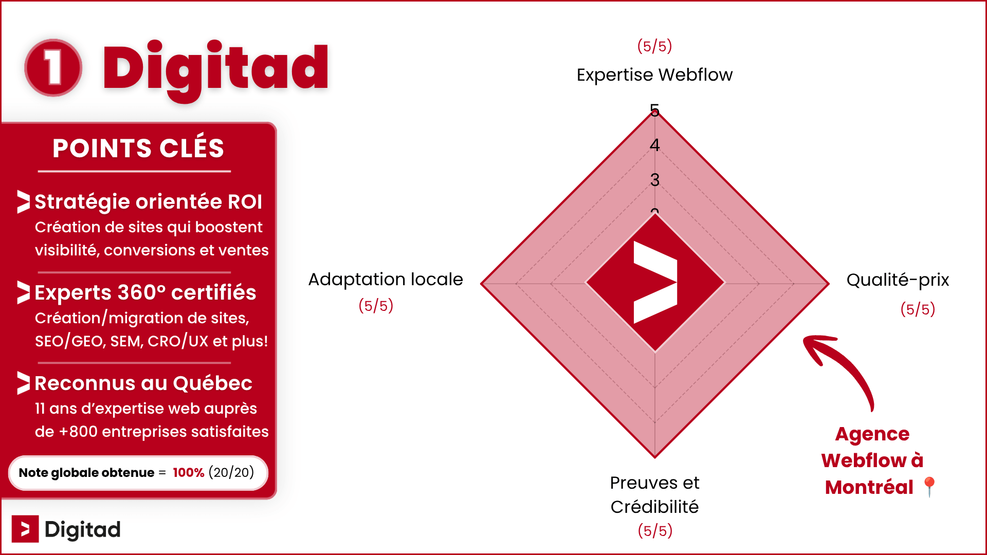 Infographie classant Digitad comme la meilleure agence Webflow à Montréal, avec une note globale de 100 % (20/20), soit 5/5 en moyenne aux 4 critères évalués.