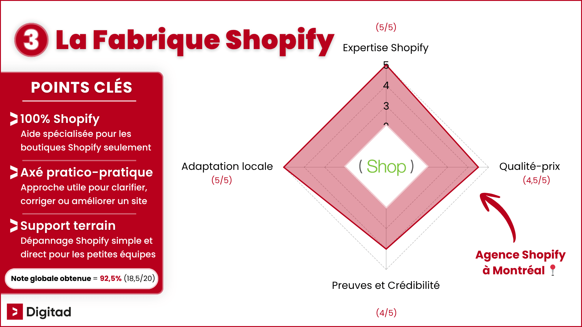 Infographie classant La Fabrique Shopify comme la 3e meilleure agence Shopify à Montréal, avec une note globale de 92,5% (18,5/20), soit 4,63/5 en moyenne aux 4 critères évalués.