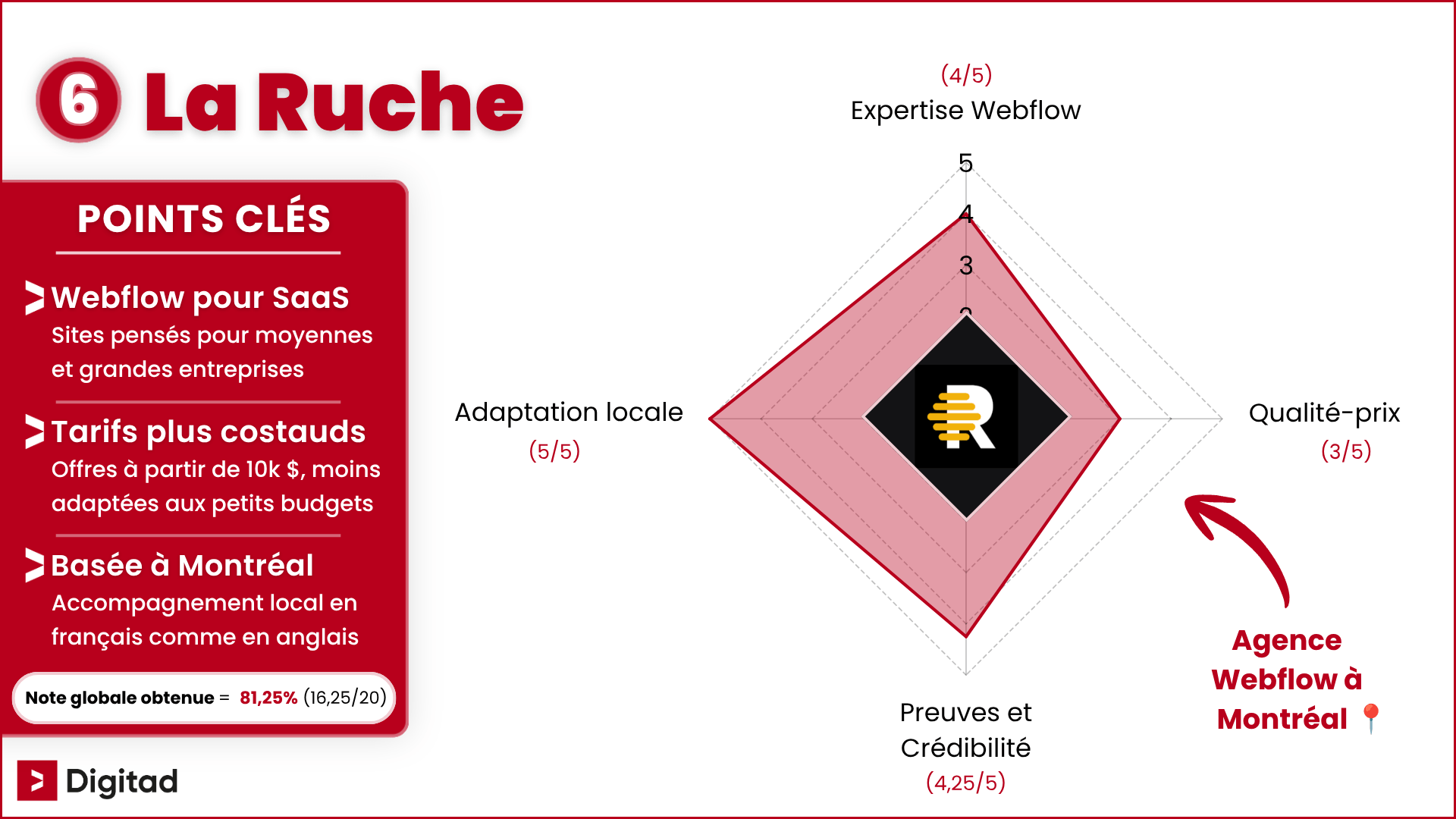 Infographie classant La Ruche comme la 6e meilleure agence Webflow à Montréal, avec une note globale de 81,25 % (16,25/20), soit 4,06/5 en moyenne aux 4 critères évalués.