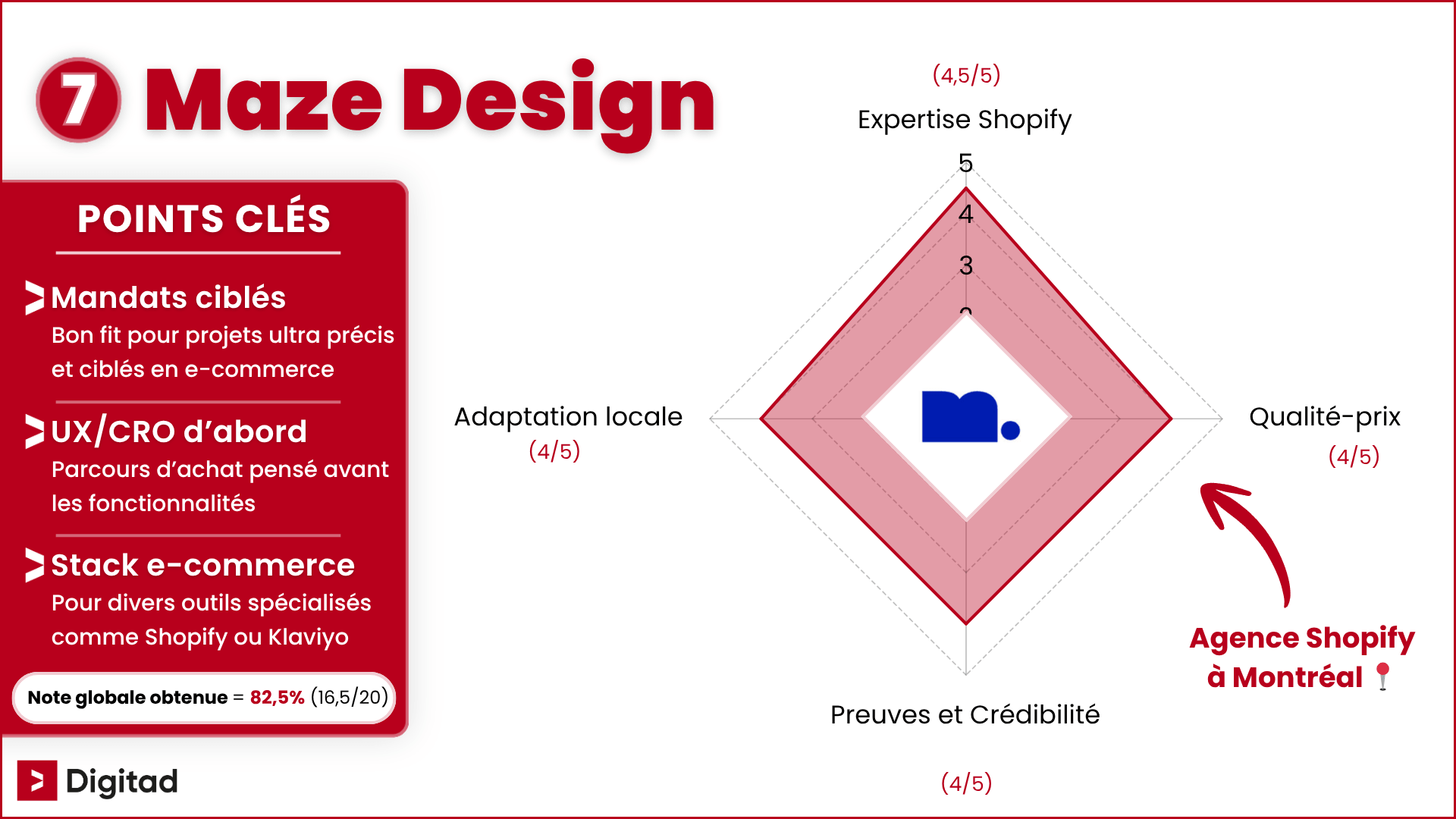 Infographie classant Maze Design comme la 7e meilleure agence Shopify à Montréal, avec une note globale de 82,5% (16,5/20), soit 4,13/5 en moyenne aux 4 critères évalués.