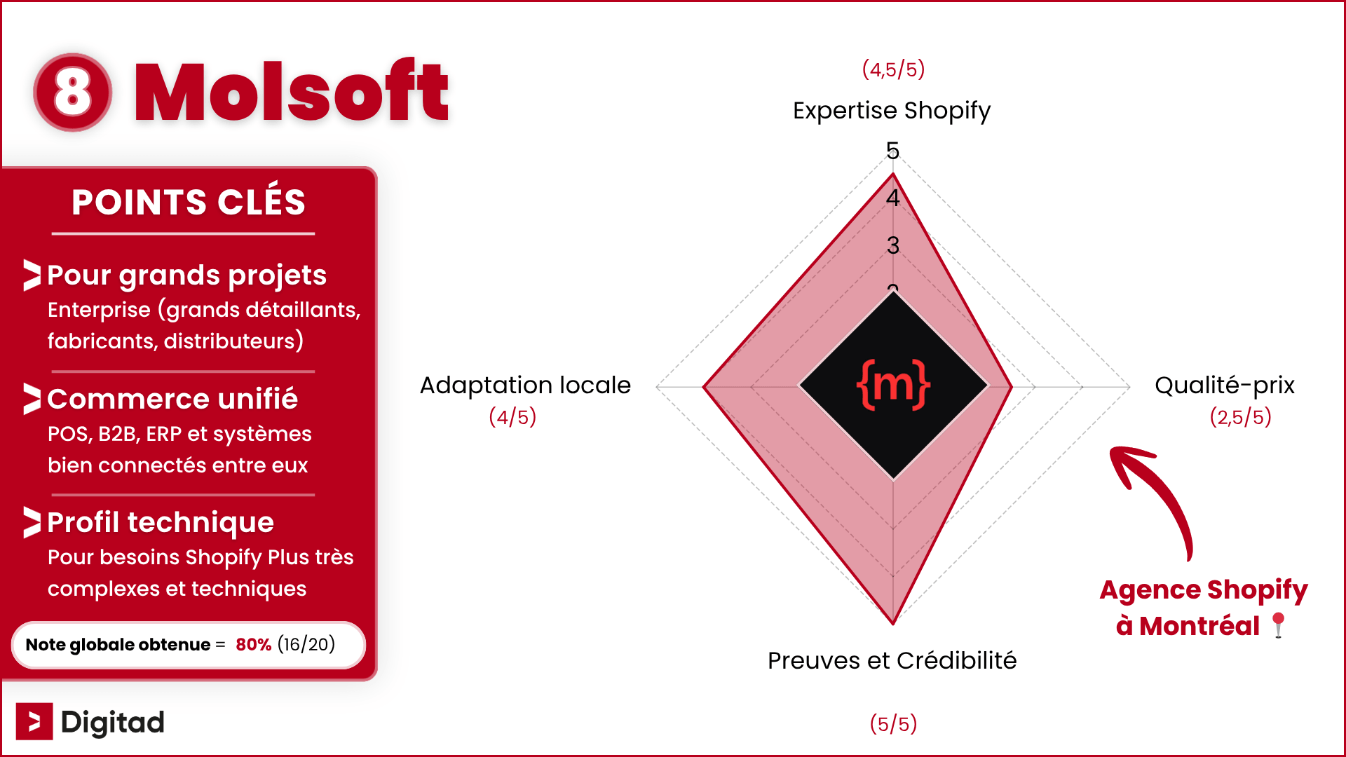 Infographie classant Molsoft comme la 8e meilleure agence Shopify à Montréal, avec une note globale de 80% (16/20), soit 4/5 en moyenne aux 4 critères évalués.