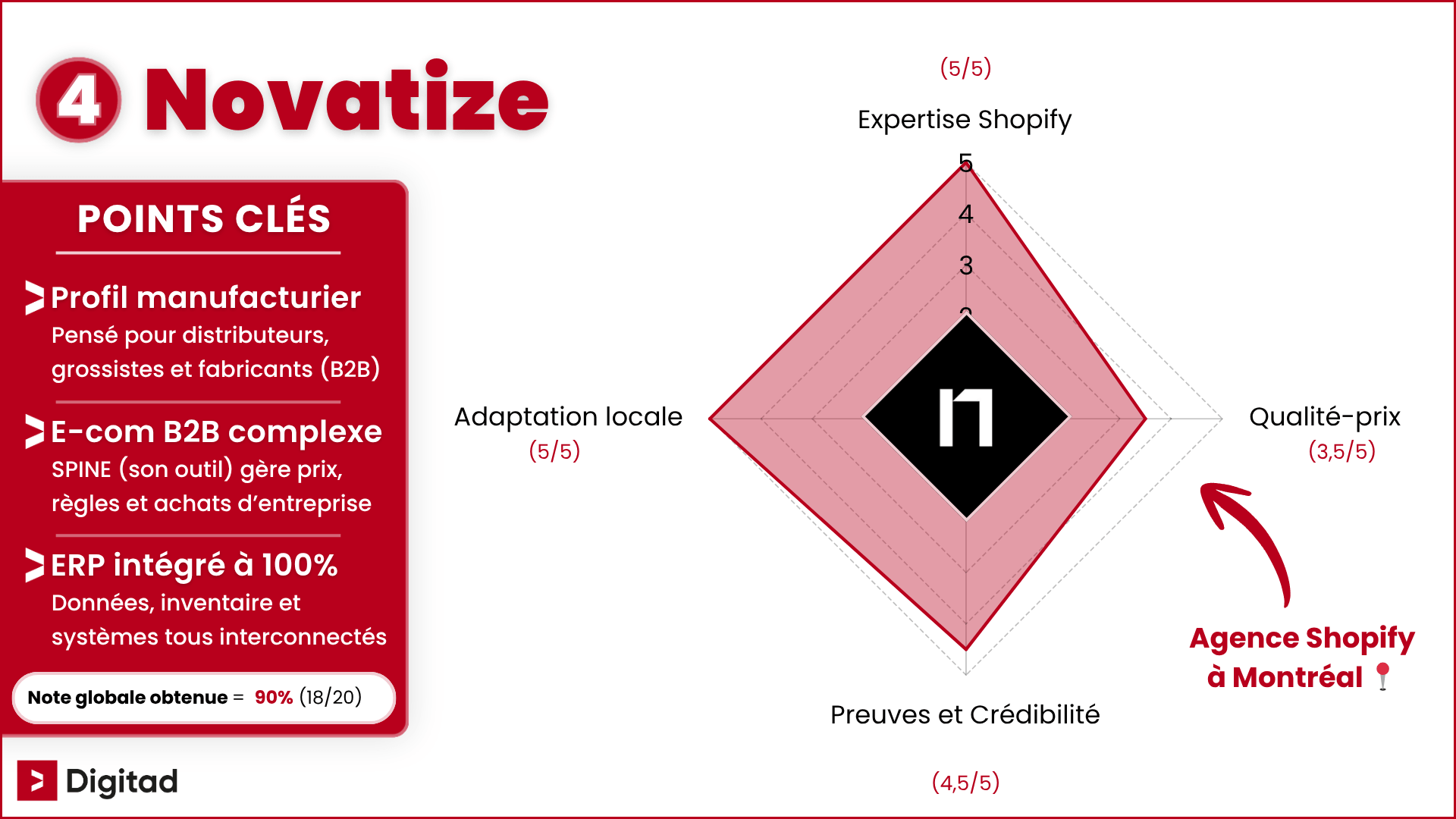 Infographie classant Novatize comme la 4e meilleure agence Shopify à Montréal, avec une note globale de 90% (18/20), soit 4,5/5 en moyenne aux 4 critères évalués.