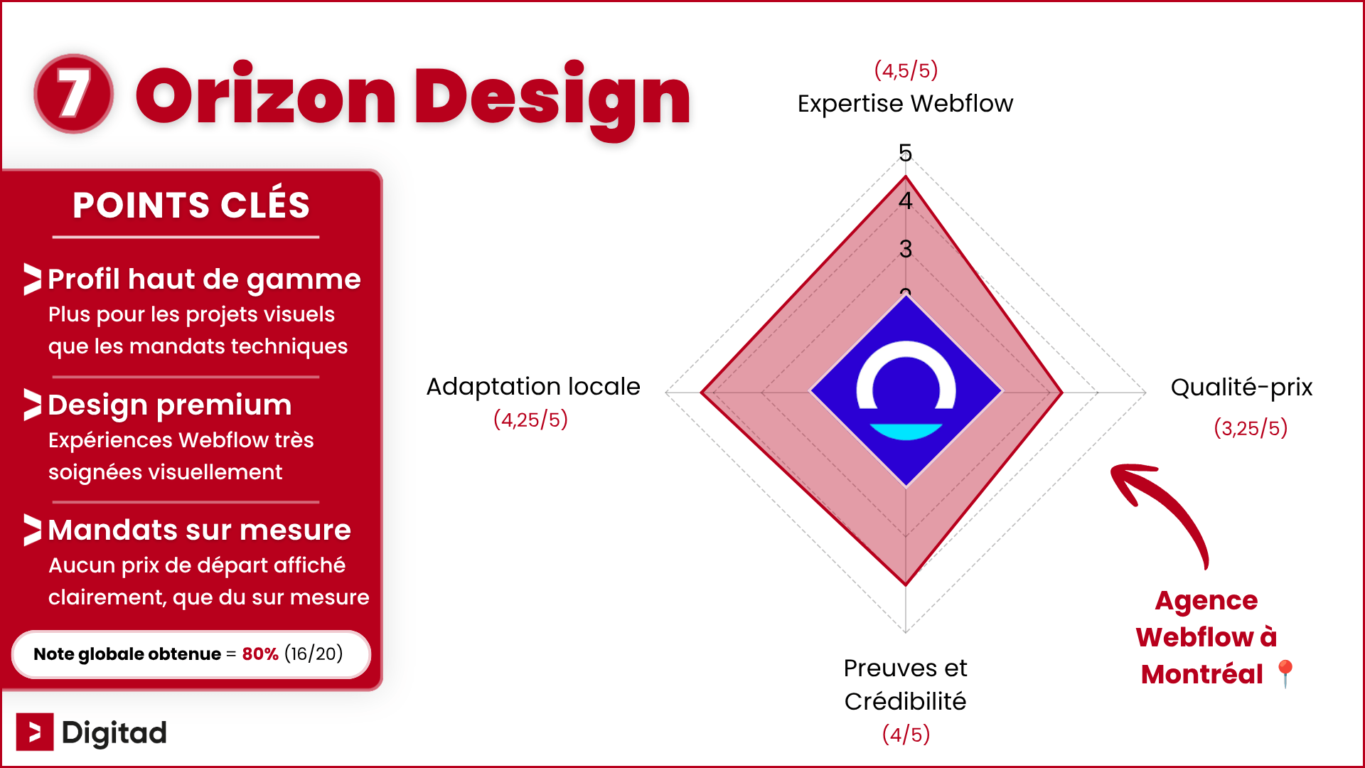 Infographie classant Orizon Design comme la 7e meilleure agence Webflow à Montréal, avec une note globale de 80 % (16/20), soit 4/5 en moyenne aux 4 critères évalués.
