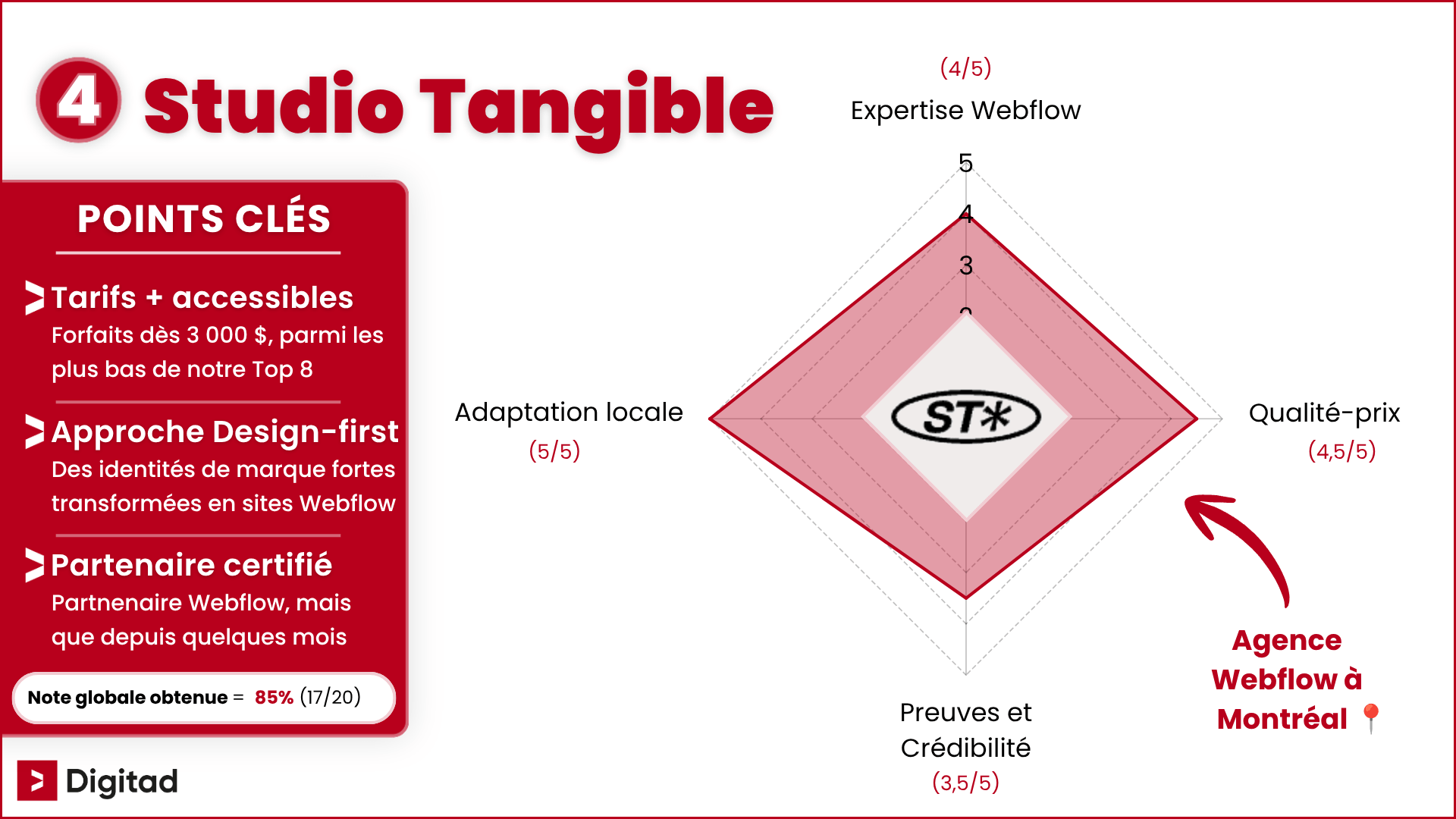 Infographie classant Studio Tangible comme la 4e meilleure agence Webflow à Montréal, avec une note globale de 85 % (17/20), soit 4,25/5 en moyenne aux 4 critères évalués.