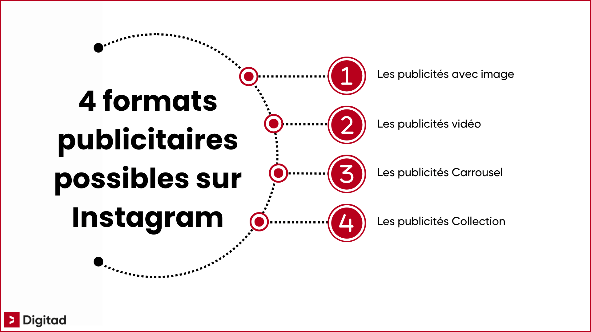 Les 4 formats publicitaires Instagram: image, vidéo, carrousel et Collection.