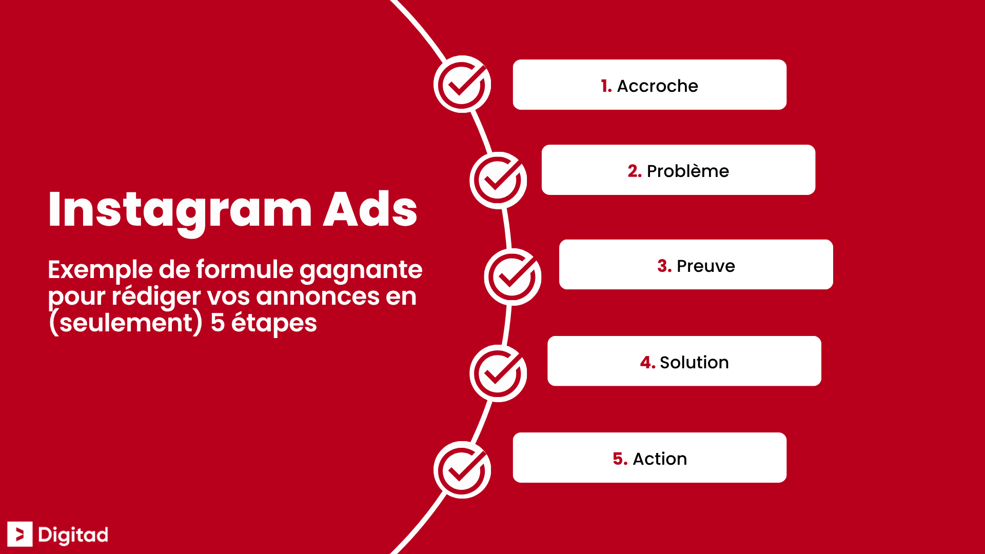 Formule en 5 étapes pour rédiger une publicité Instagram efficace: accroche, problème, preuve, solution et action.