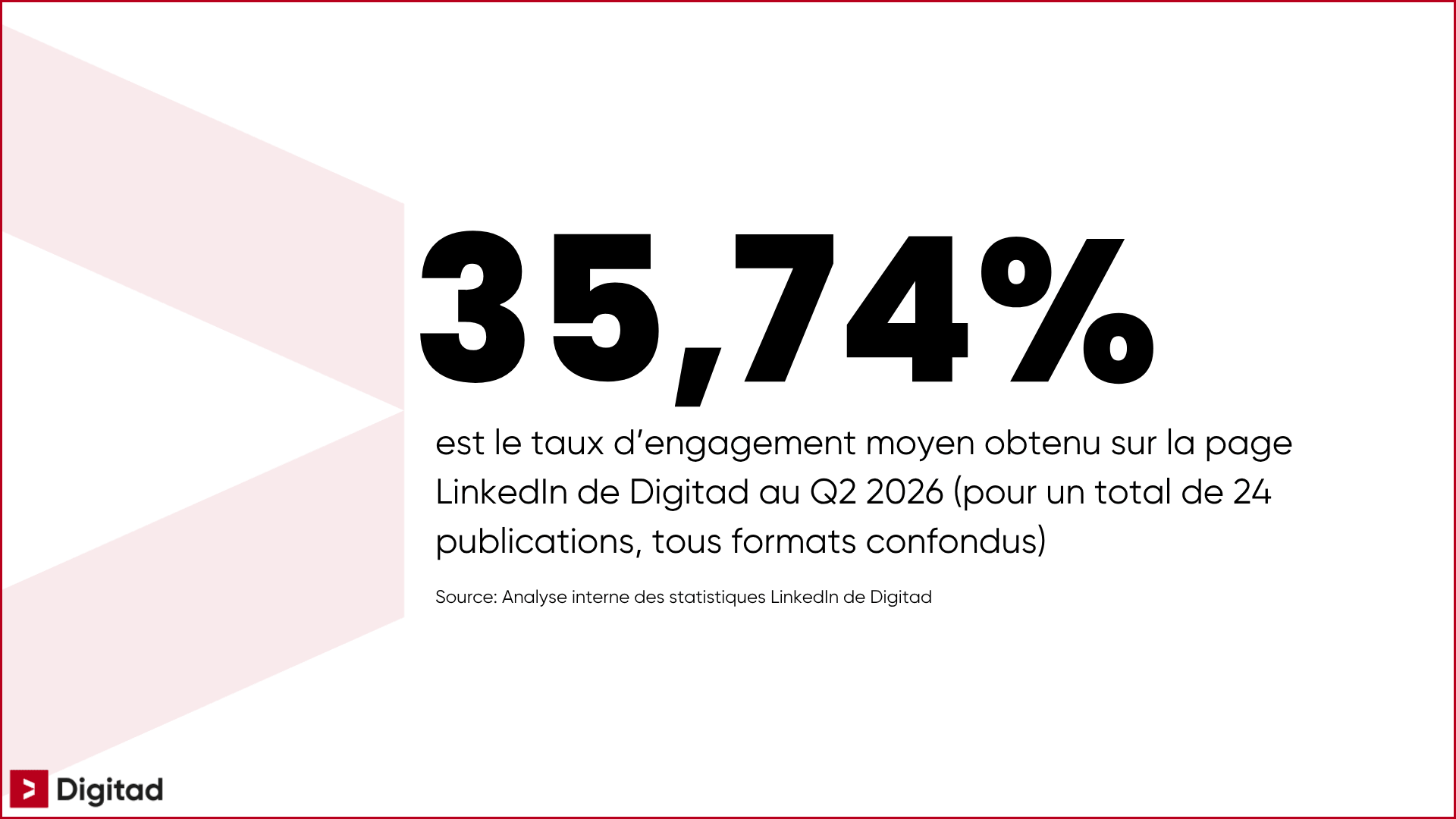 Taux d’engagement LinkedIn moyen de 35,74% obtenu par Digitad au deuxième trimestre 2026 sur 24 publications.