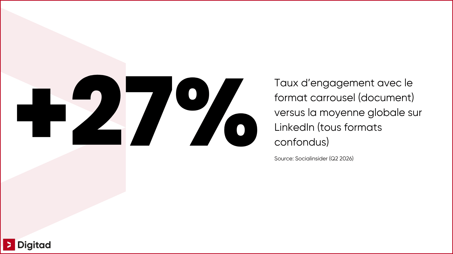 Le format carrousel affiche un taux d’engagement LinkedIn 27% supérieur à la moyenne globale selon Socialinsider au Q2 2026.