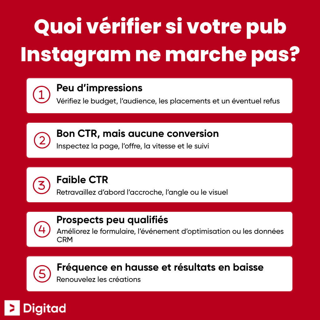 5 vérifications pour diagnostiquer une publicité Instagram inefficace selon les impressions, le CTR, les conversions et la fréquence.