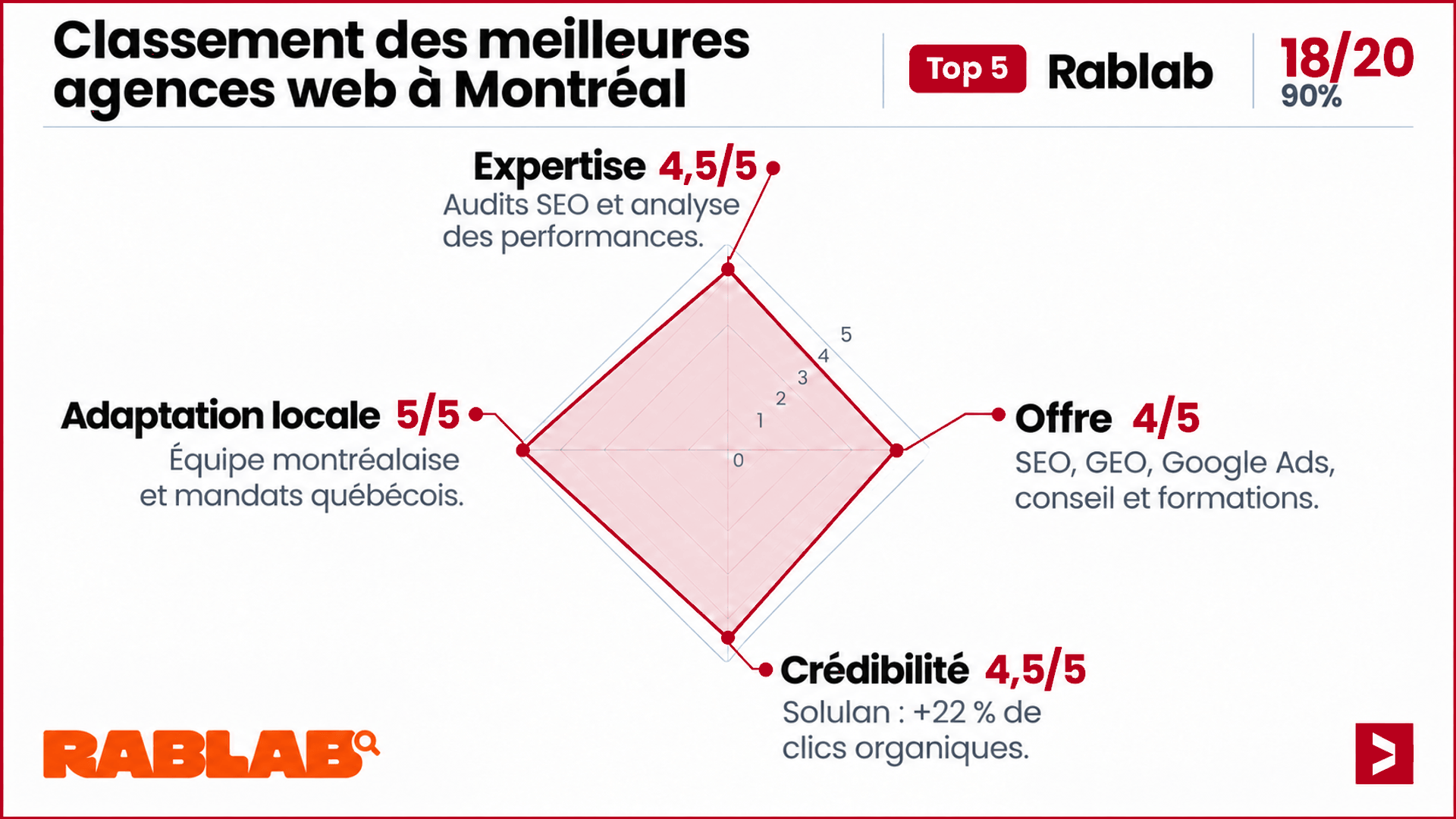 Rablab, 5e agence web à Montréal avec 18/20: expertise 4,5/5, offre 4/5, crédibilité 4,5/5 et adaptation locale 5/5.